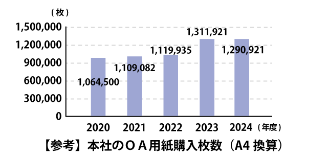 OA用紙使用量の削減グラフ