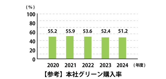 グリーン商品購入グラフ