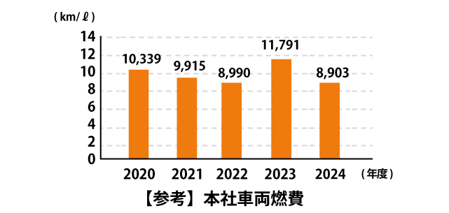 車両燃費の向上グラフ